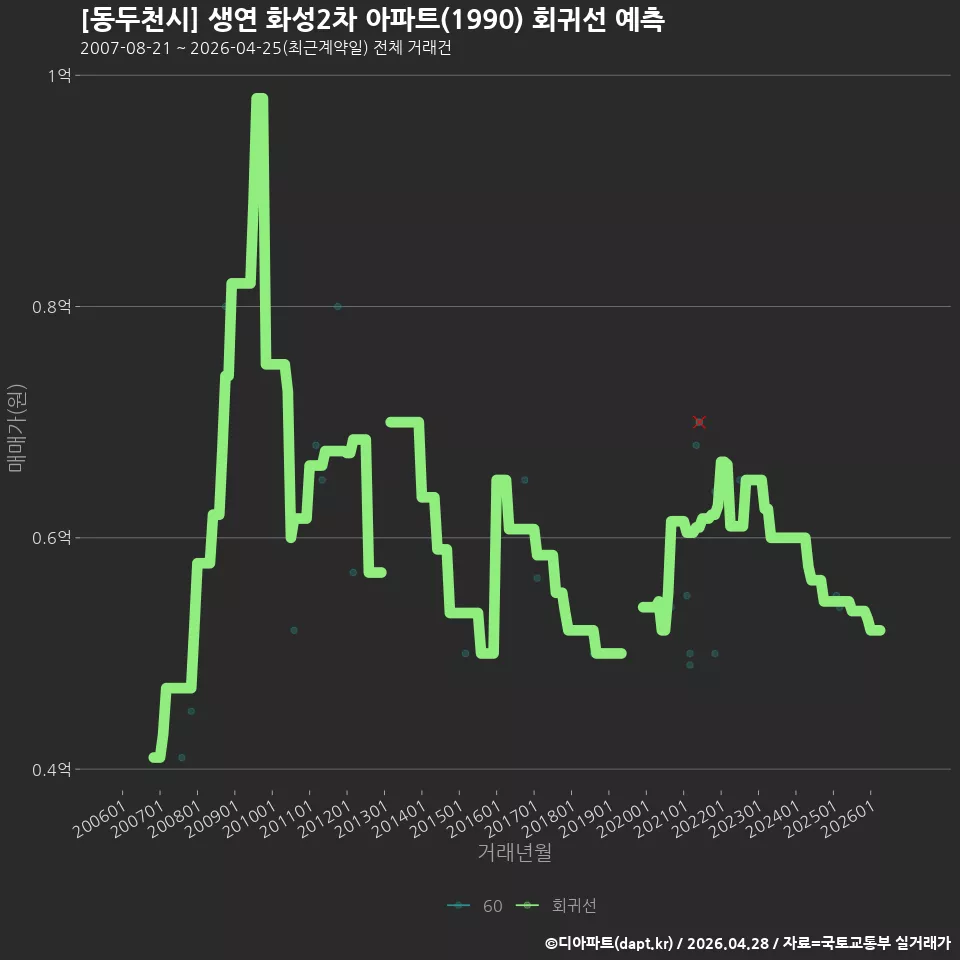 [동두천시] 생연 화성2차 아파트(1990) 회귀선 예측