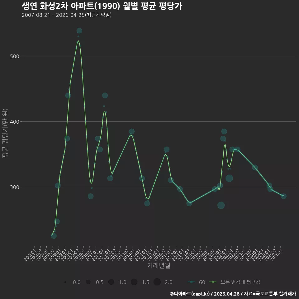 생연 화성2차 아파트(1990) 월별 평균 평당가