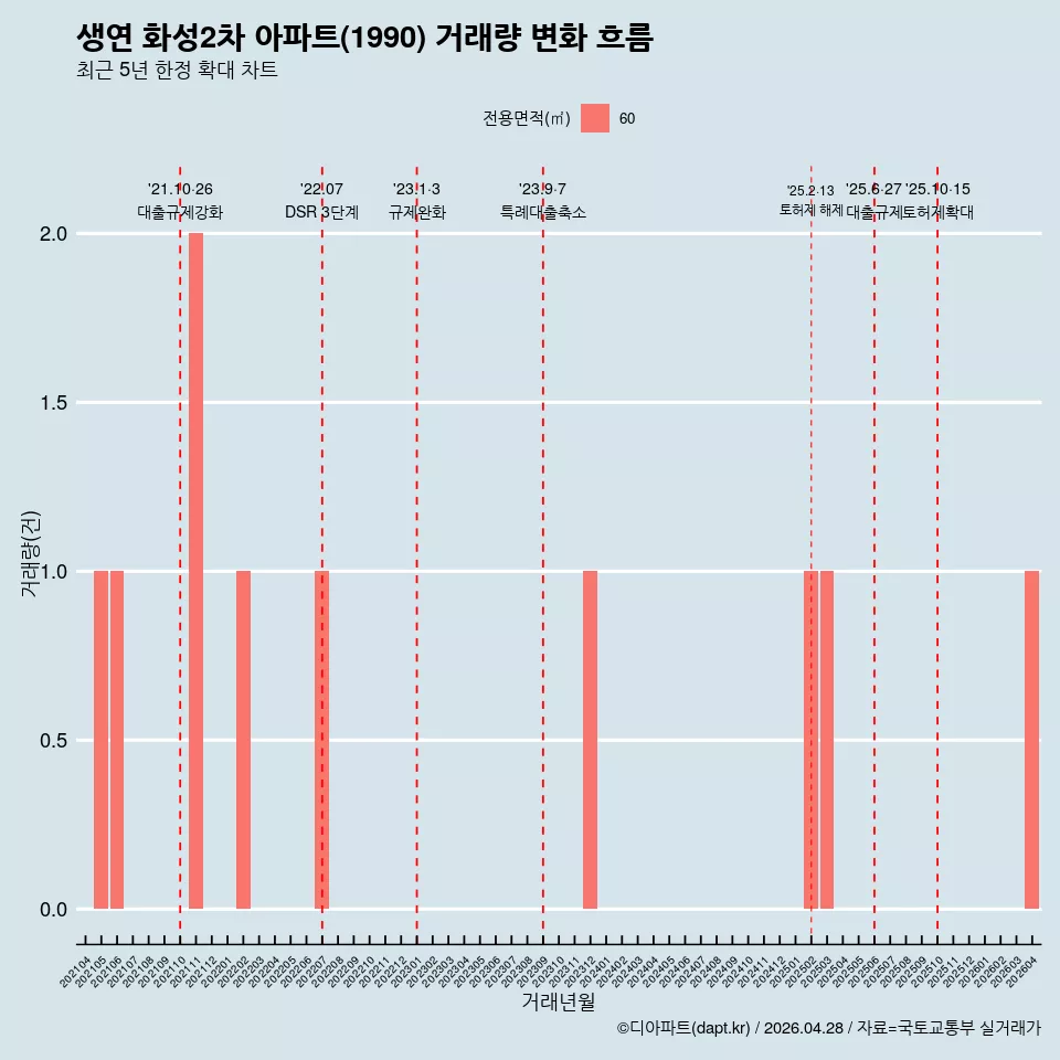 생연 화성2차 아파트(1990) 거래량 변화 흐름
