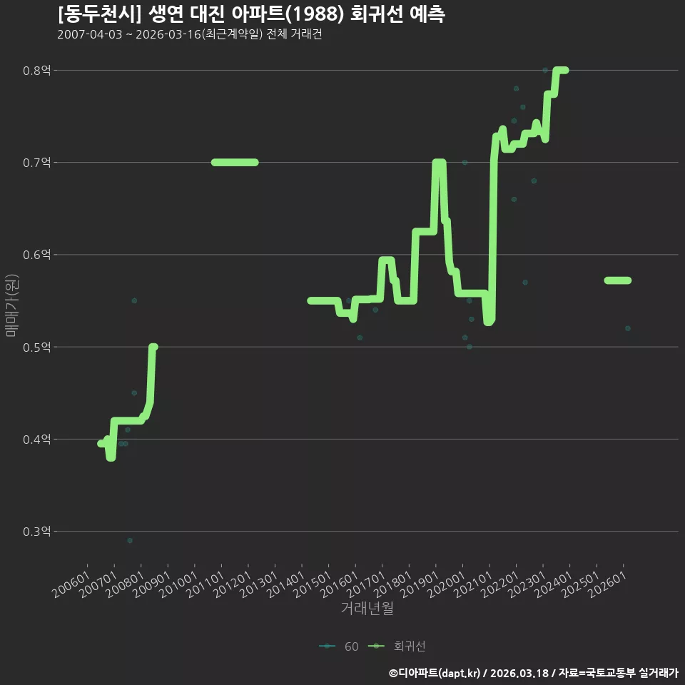 [동두천시] 생연 대진 아파트(1988) 회귀선 예측