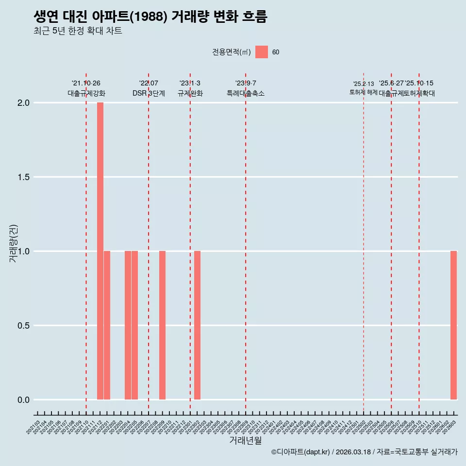 생연 대진 아파트(1988) 거래량 변화 흐름