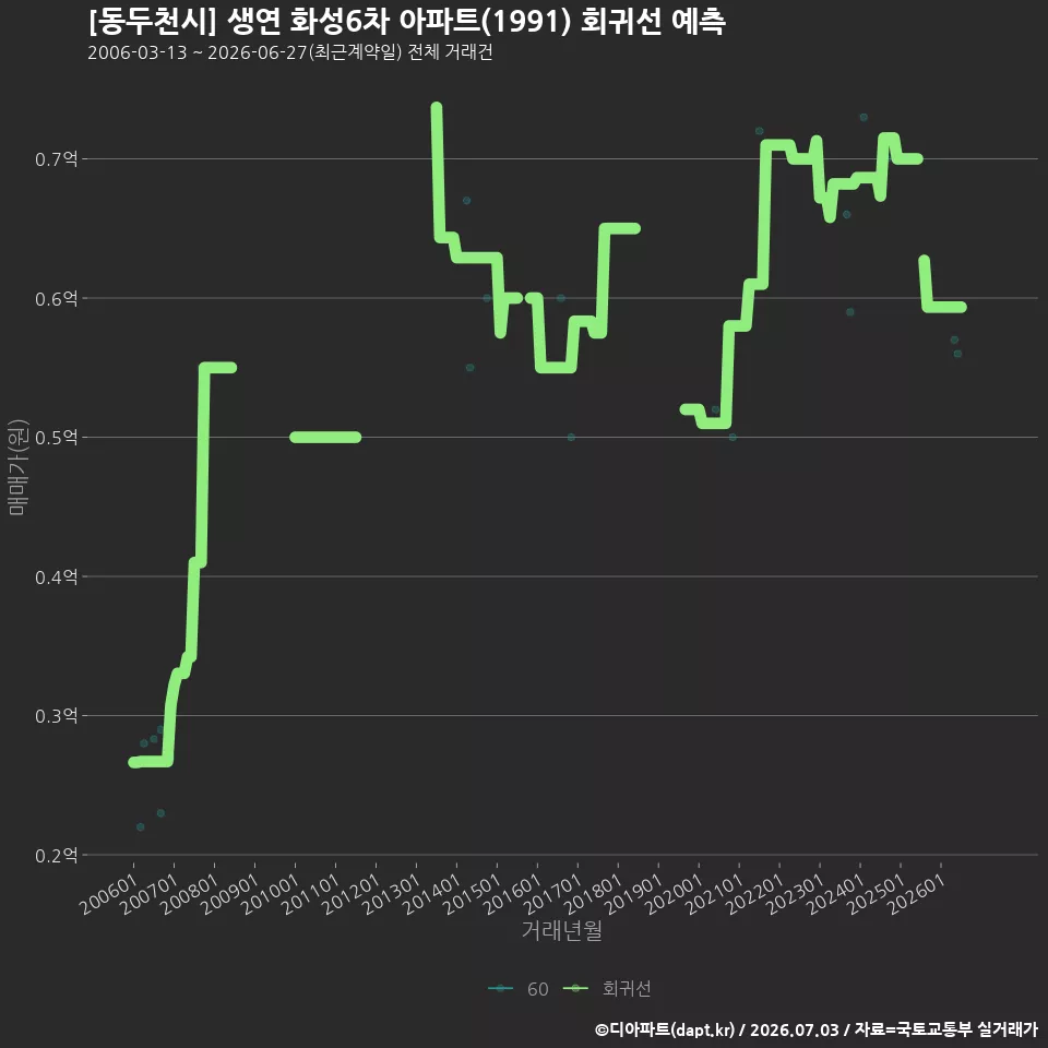 [동두천시] 생연 화성6차 아파트(1991) 회귀선 예측