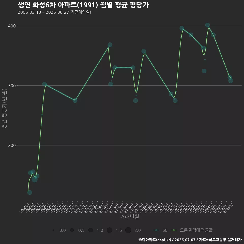 생연 화성6차 아파트(1991) 월별 평균 평당가