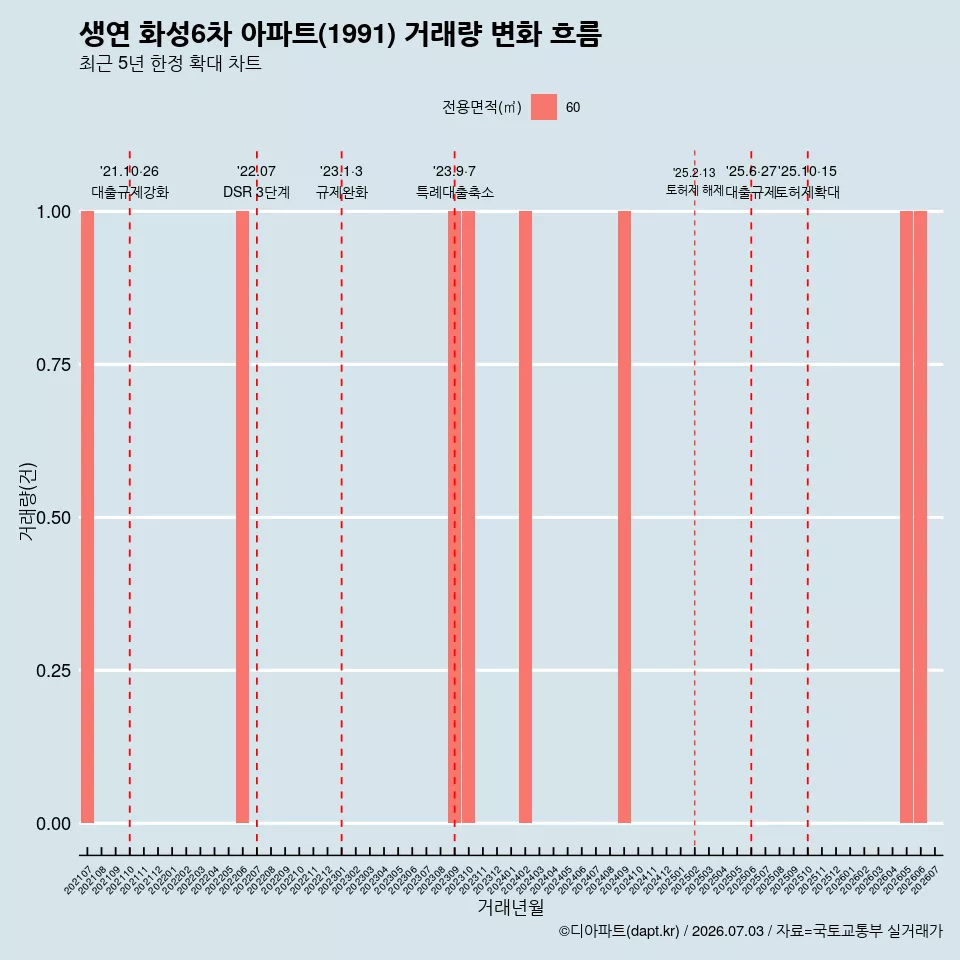 생연 화성6차 아파트(1991) 거래량 변화 흐름