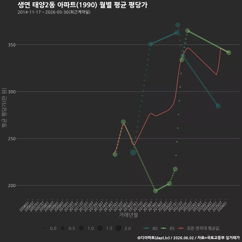 생연 태양2동 아파트(1990) 월별 평균 평당가