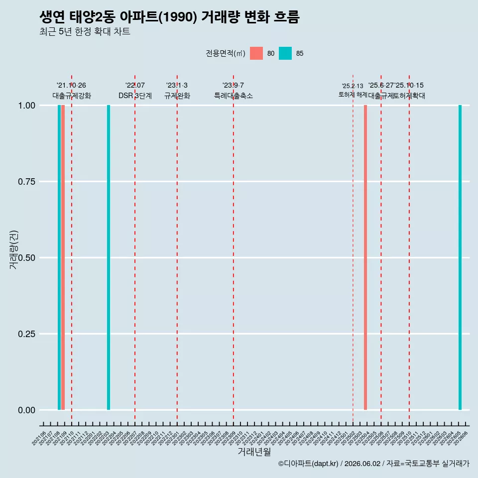 생연 태양2동 아파트(1990) 거래량 변화 흐름