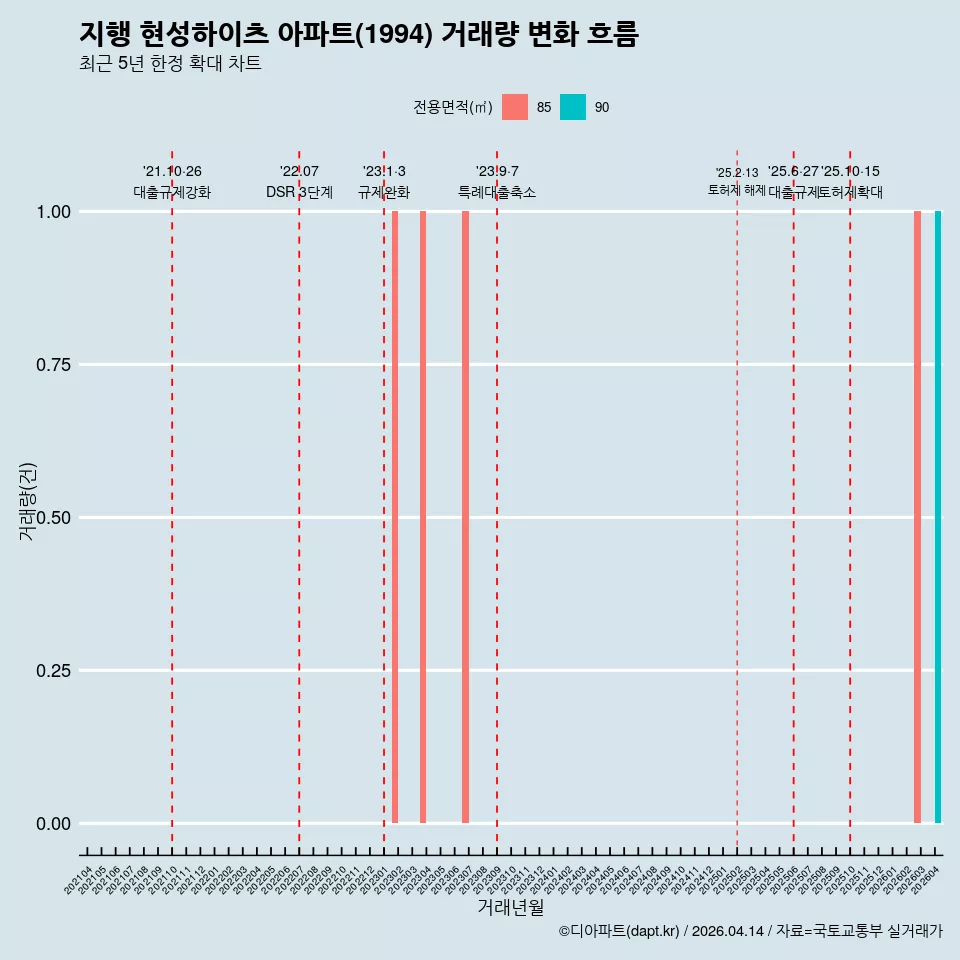 지행 현성하이츠 아파트(1994) 거래량 변화 흐름