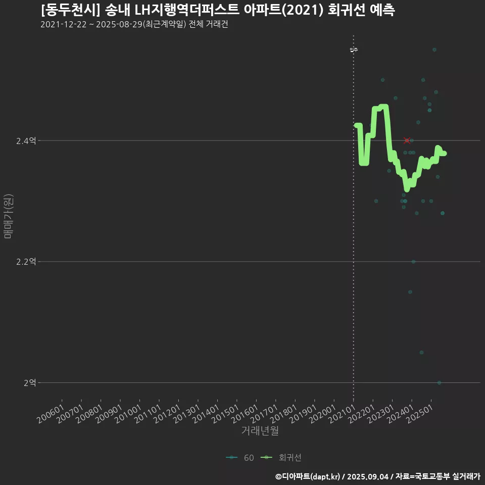 [동두천시] 송내 LH지행역더퍼스트 아파트(2021) 회귀선 예측