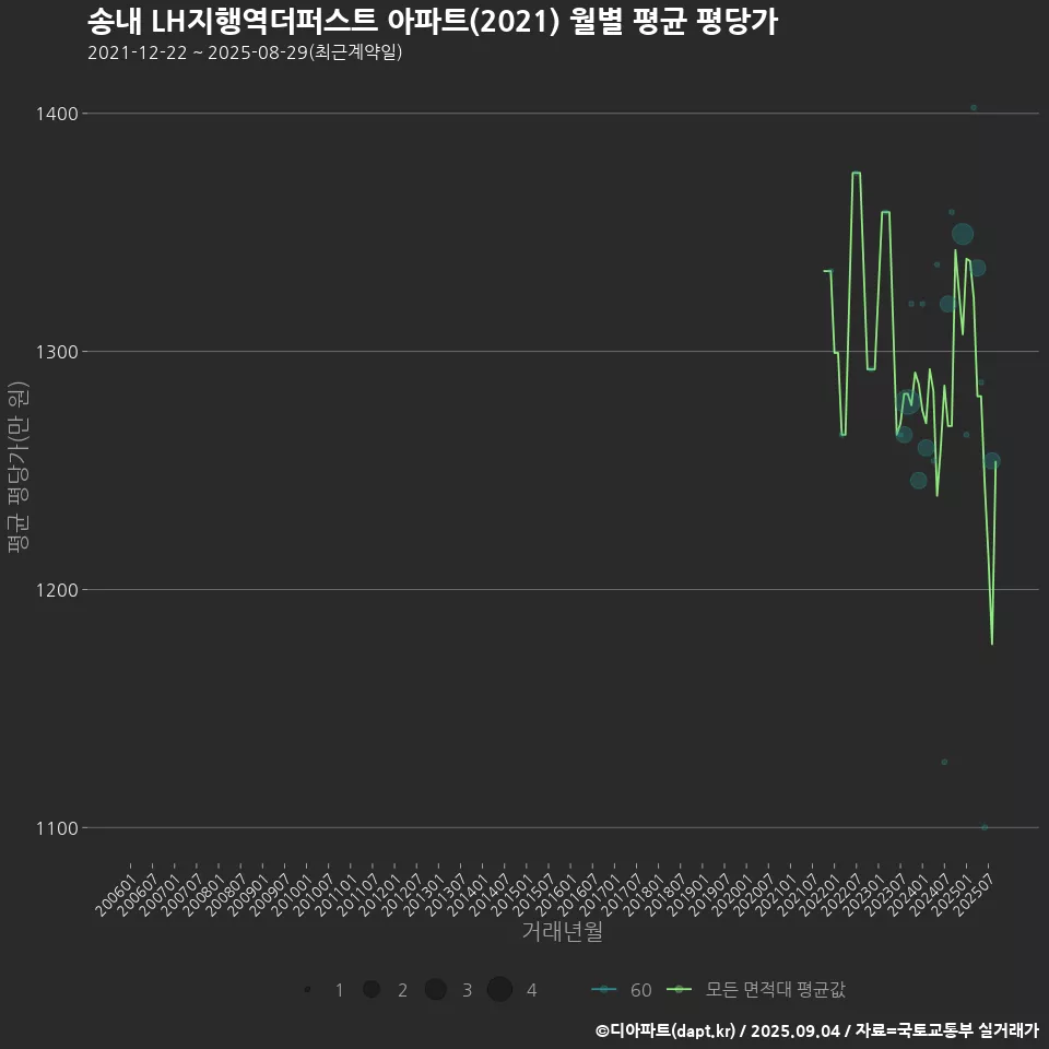 송내 LH지행역더퍼스트 아파트(2021) 월별 평균 평당가