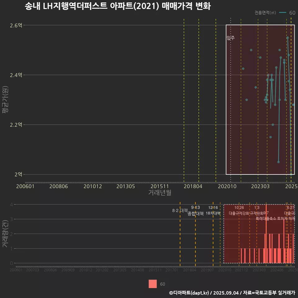 송내 LH지행역더퍼스트 아파트(2021) 매매가격 변화