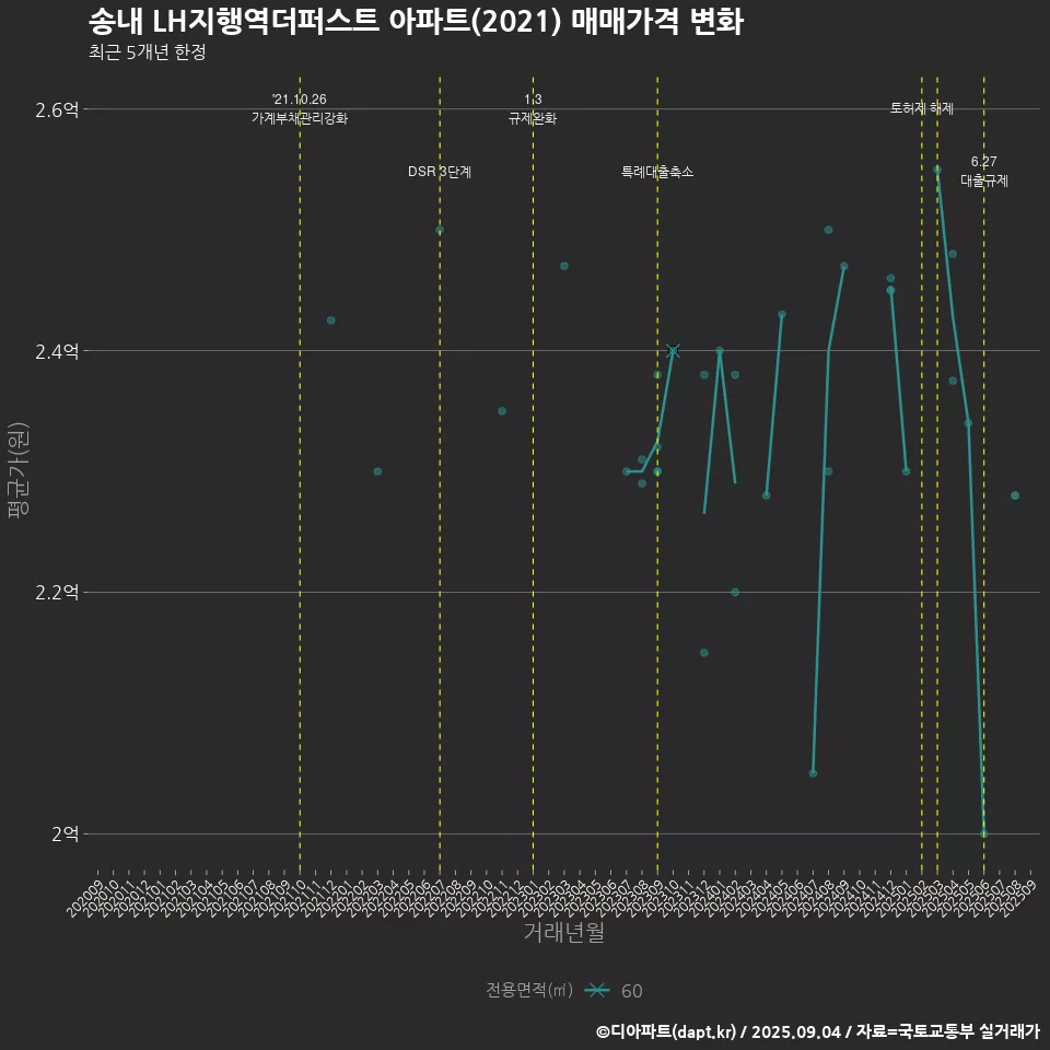 송내 LH지행역더퍼스트 아파트(2021) 매매가격 변화
