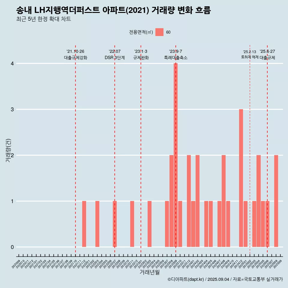 송내 LH지행역더퍼스트 아파트(2021) 거래량 변화 흐름