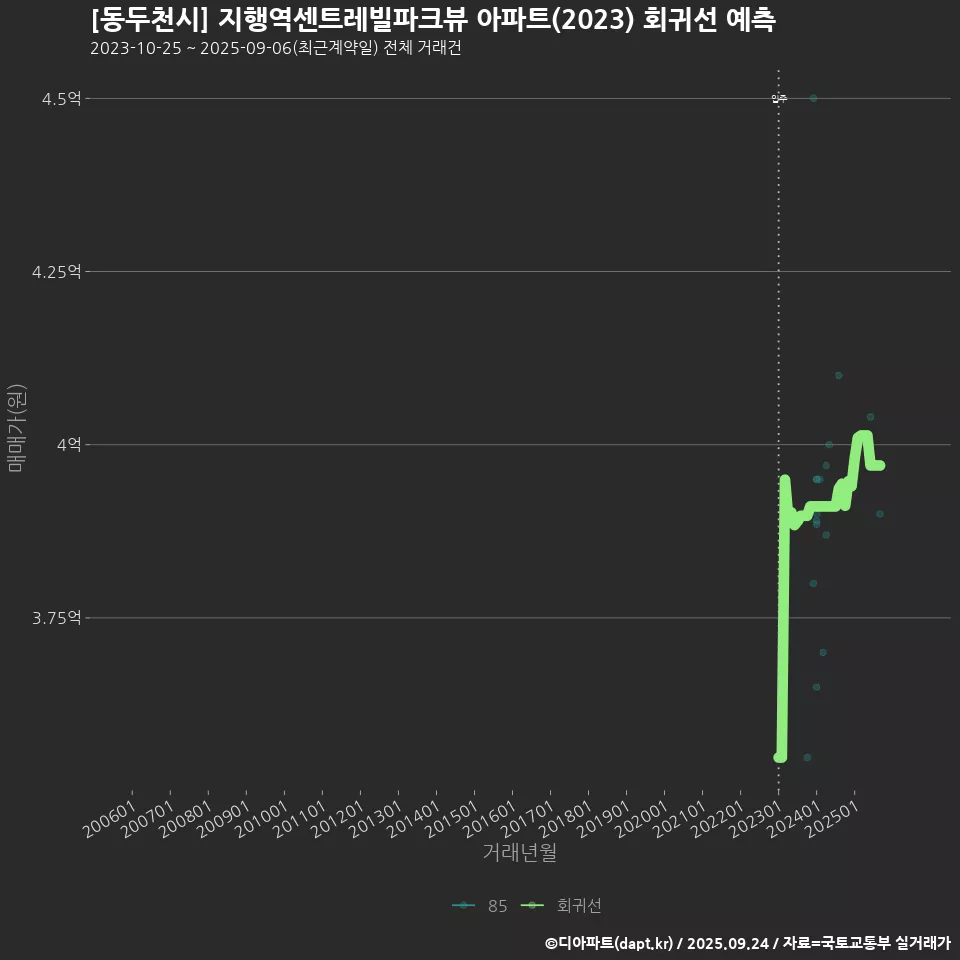 [동두천시] 지행역센트레빌파크뷰 아파트(2023) 회귀선 예측