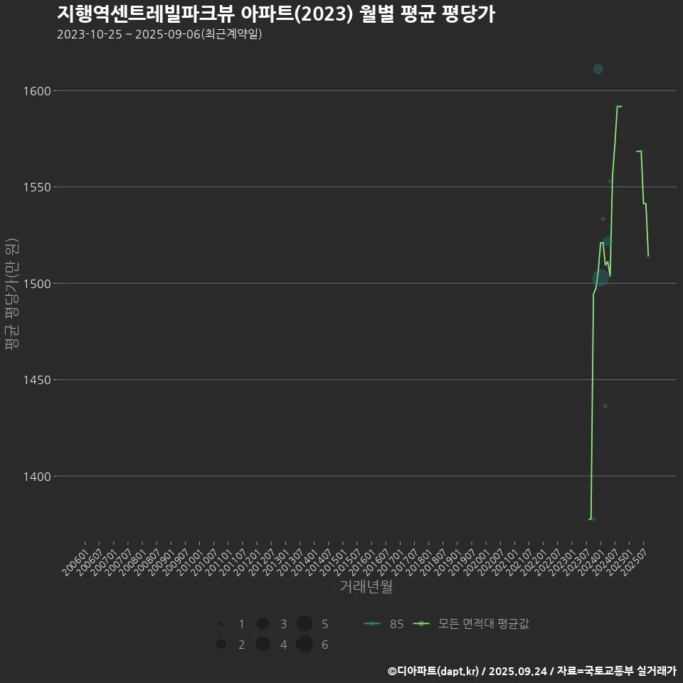 지행역센트레빌파크뷰 아파트(2023) 월별 평균 평당가