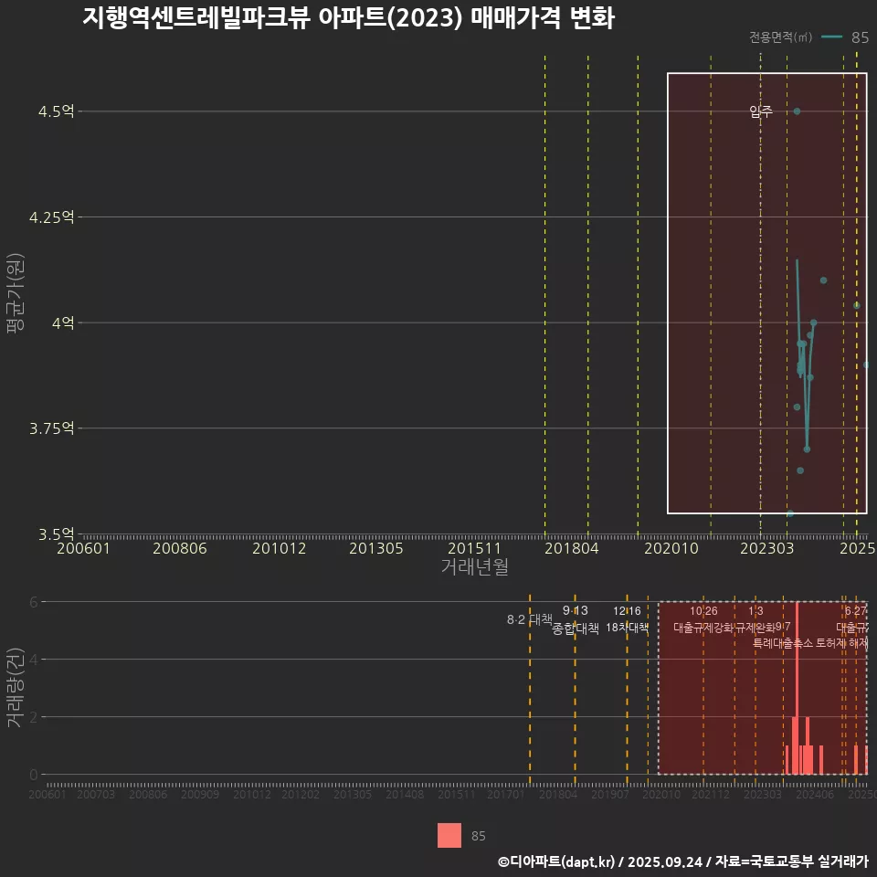 지행역센트레빌파크뷰 아파트(2023) 매매가격 변화