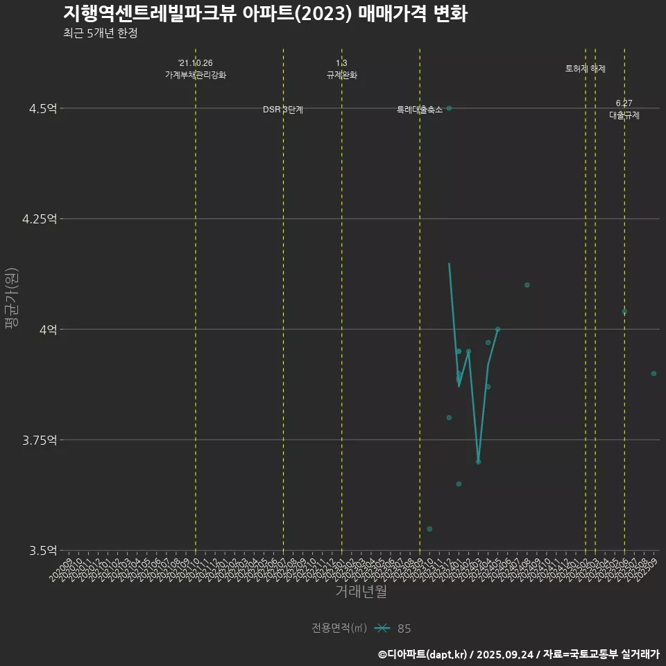 지행역센트레빌파크뷰 아파트(2023) 매매가격 변화
