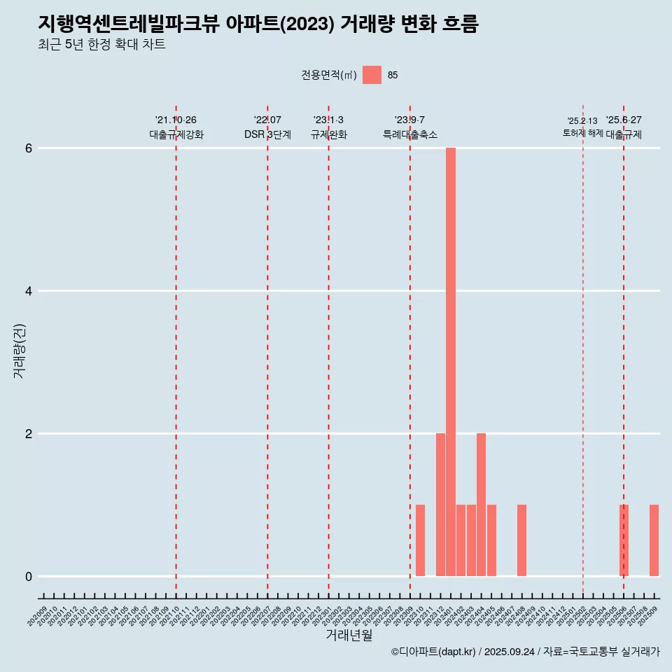 지행역센트레빌파크뷰 아파트(2023) 거래량 변화 흐름