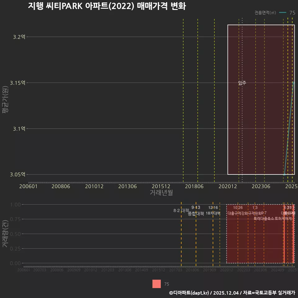지행 씨티PARK 아파트(2022) 매매가격 변화