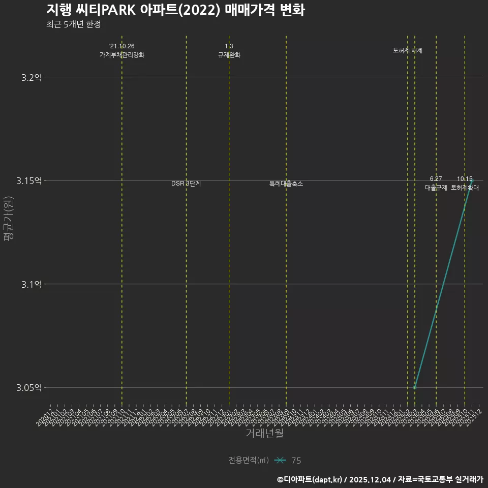 지행 씨티PARK 아파트(2022) 매매가격 변화