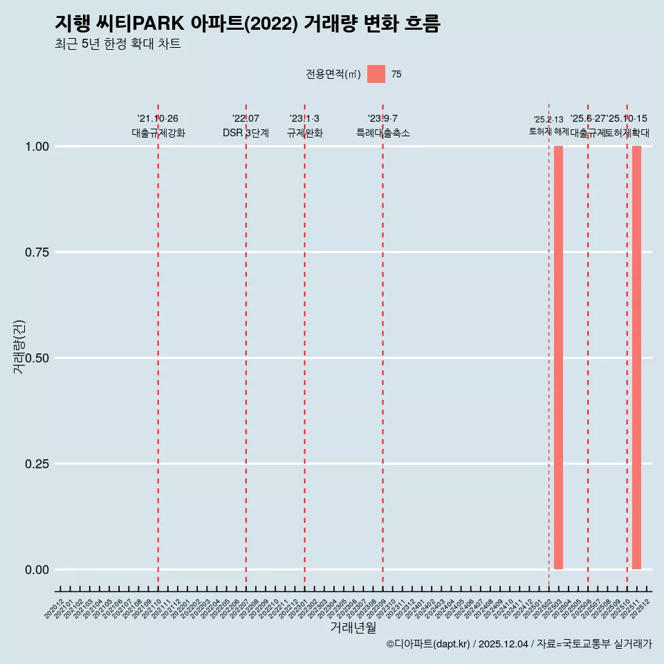 지행 씨티PARK 아파트(2022) 거래량 변화 흐름