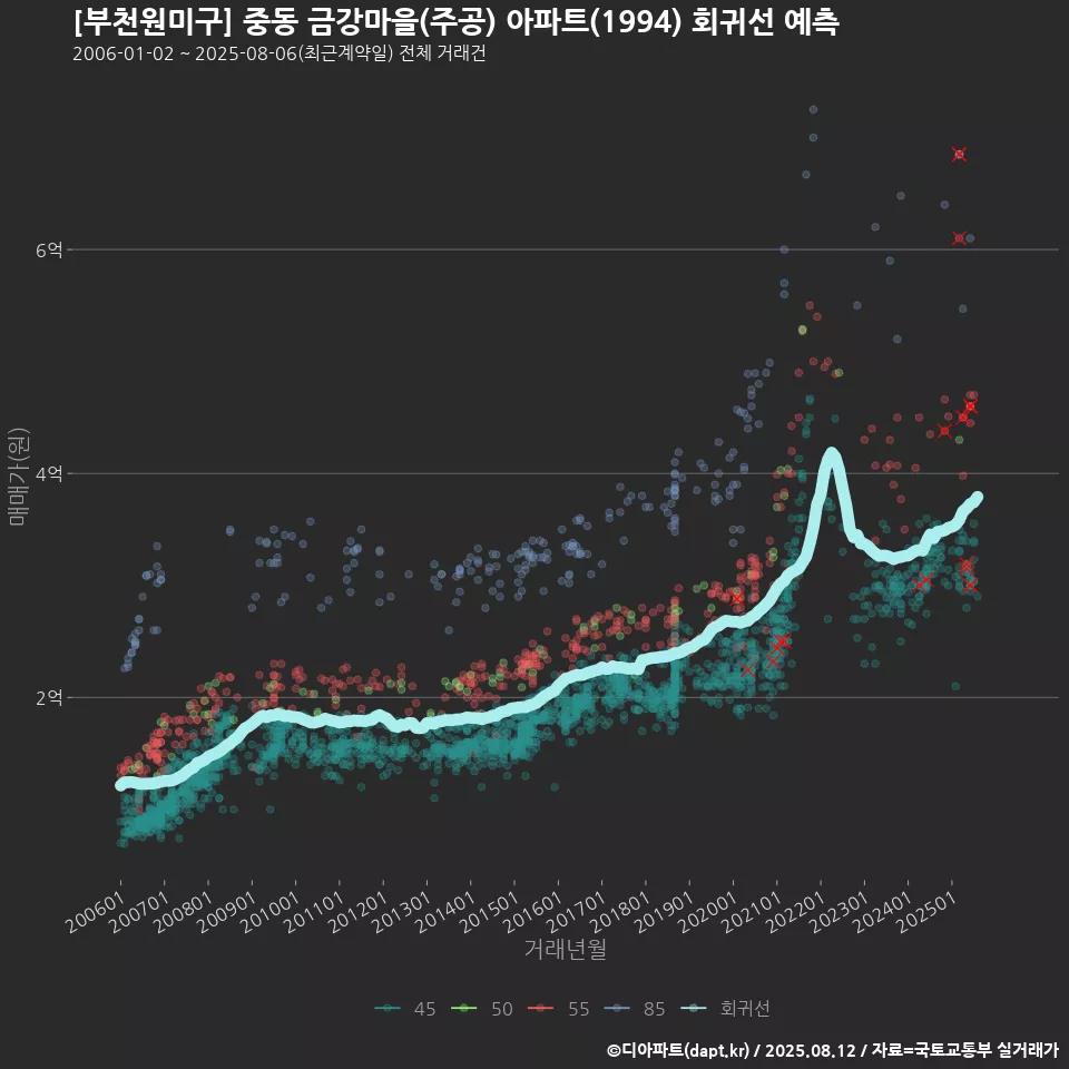 [부천원미구] 중동 금강마을(주공) 아파트(1994) 회귀선 예측