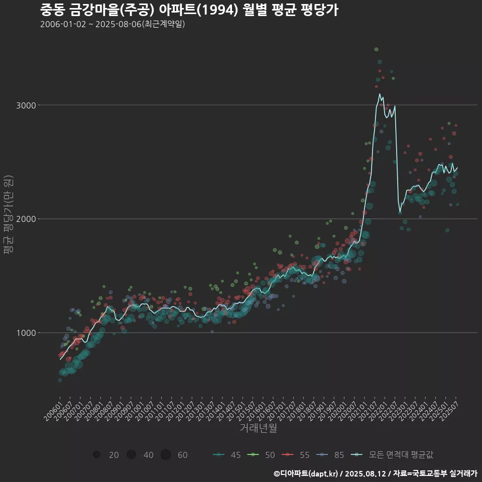 중동 금강마을(주공) 아파트(1994) 월별 평균 평당가