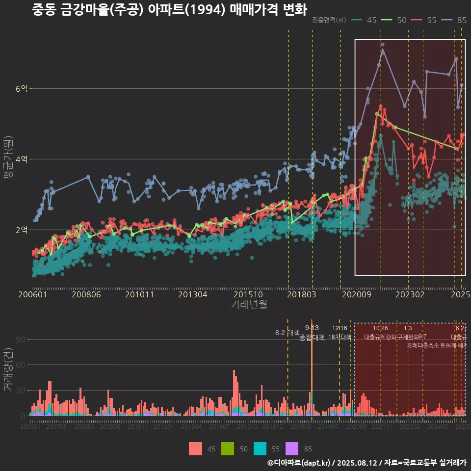 중동 금강마을(주공) 아파트(1994) 매매가격 변화