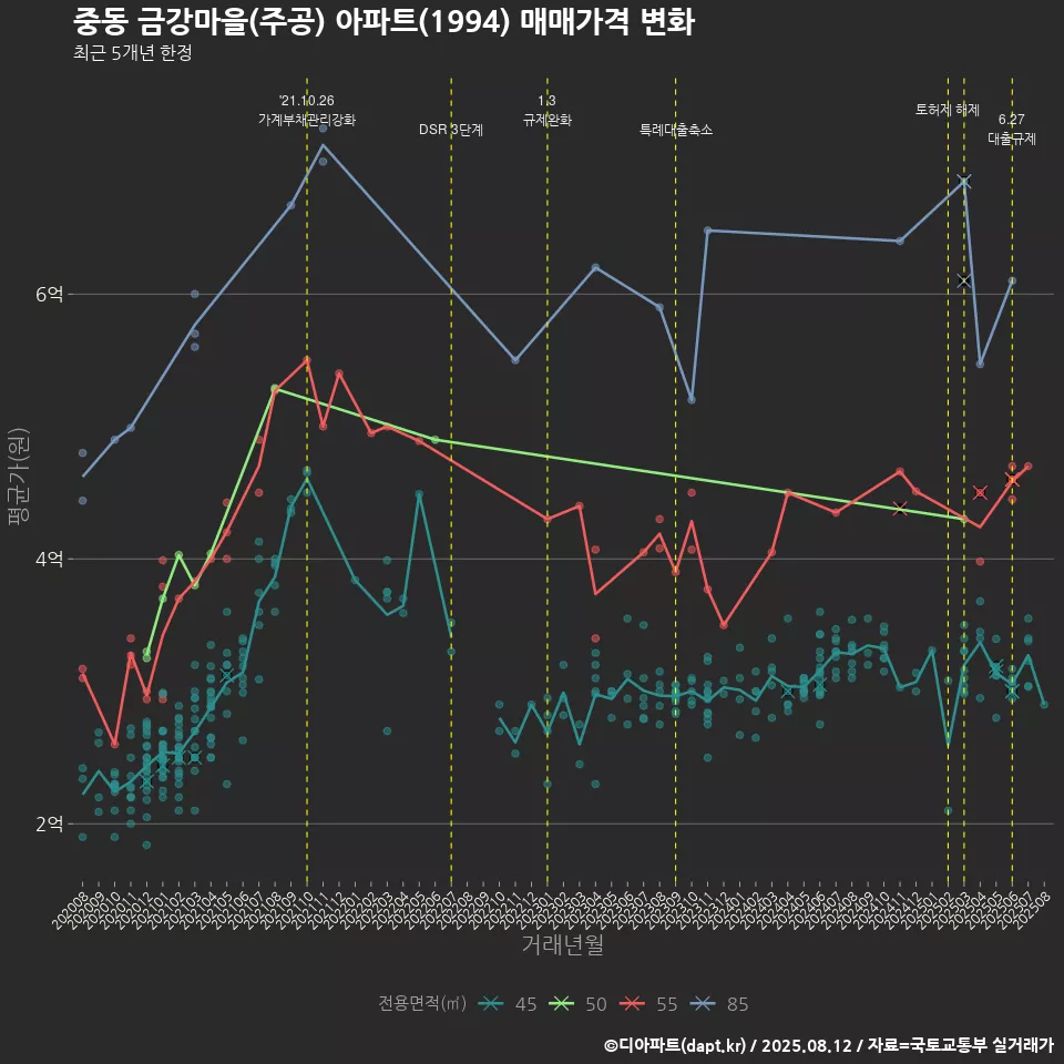 중동 금강마을(주공) 아파트(1994) 매매가격 변화