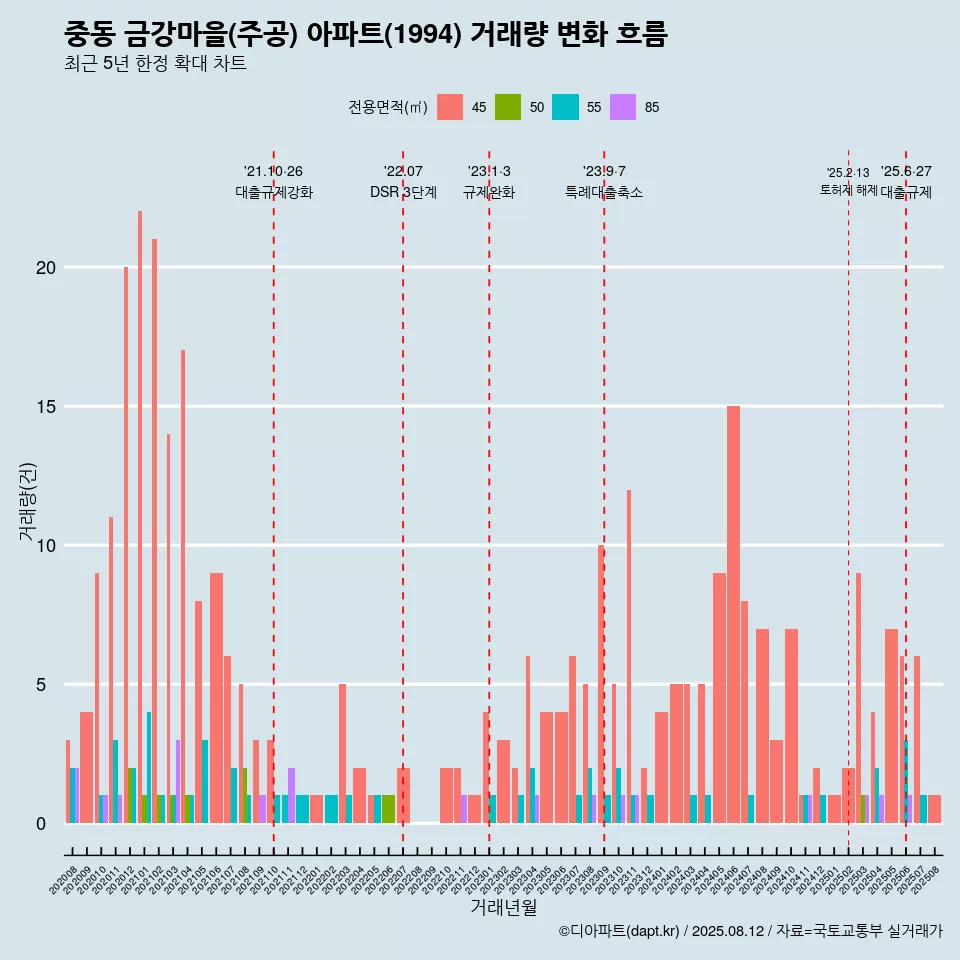 중동 금강마을(주공) 아파트(1994) 거래량 변화 흐름