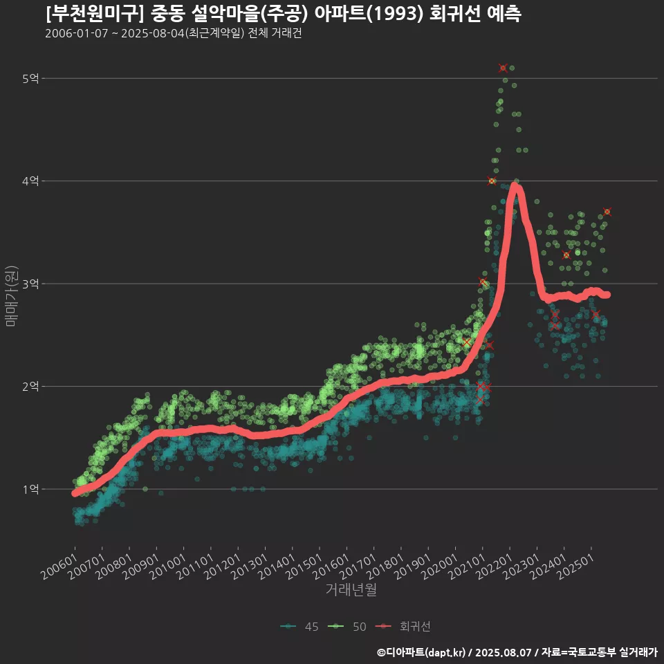 [부천원미구] 중동 설악마을(주공) 아파트(1993) 회귀선 예측