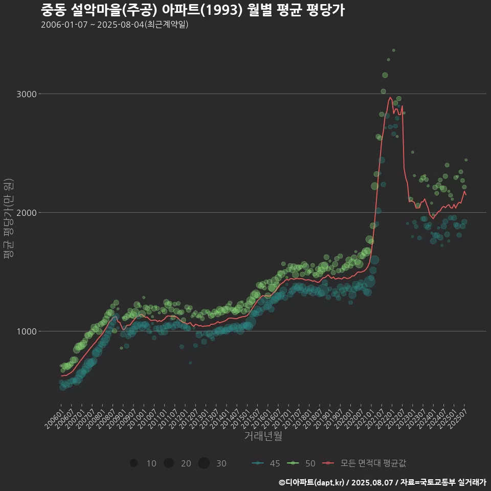 중동 설악마을(주공) 아파트(1993) 월별 평균 평당가