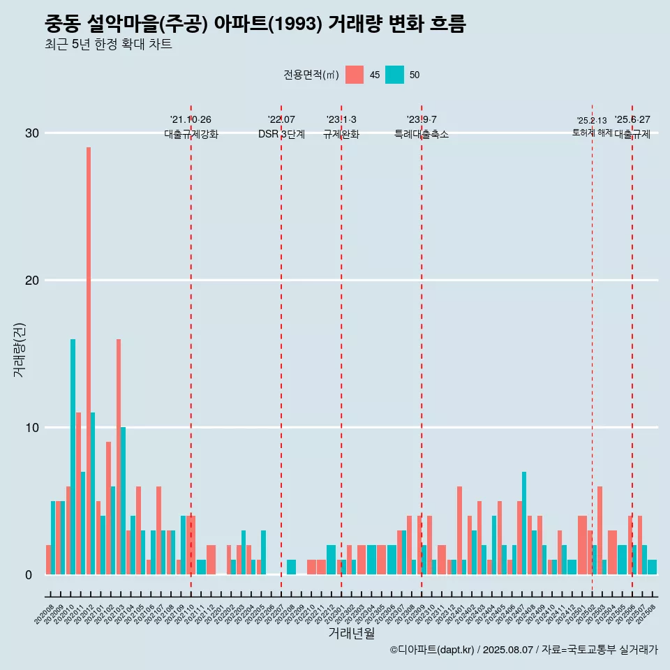 중동 설악마을(주공) 아파트(1993) 거래량 변화 흐름