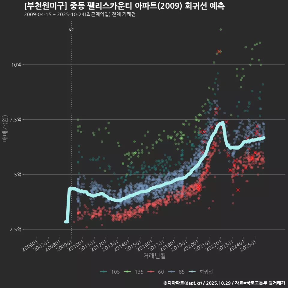 [부천원미구] 중동 팰리스카운티 아파트(2009) 회귀선 예측