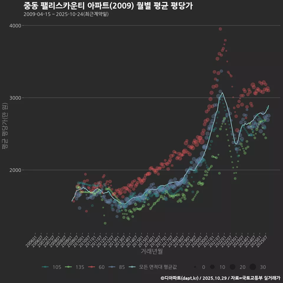 중동 팰리스카운티 아파트(2009) 월별 평균 평당가