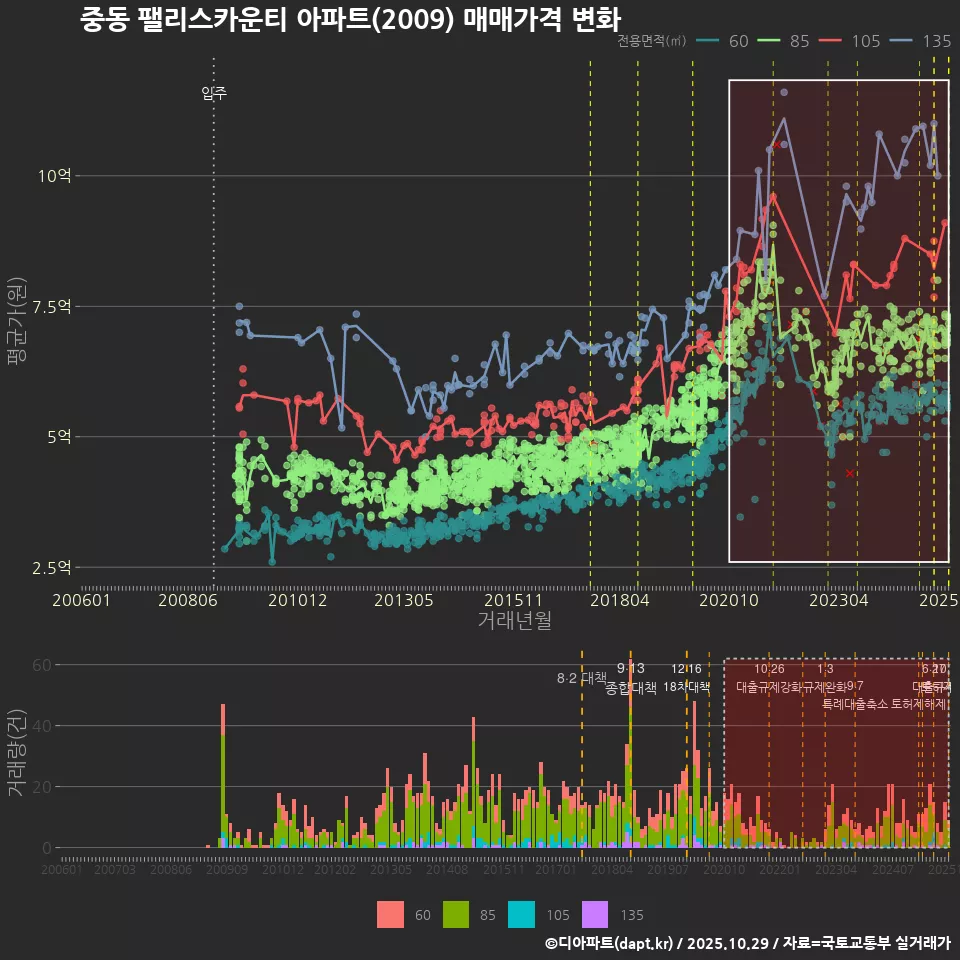 중동 팰리스카운티 아파트(2009) 매매가격 변화