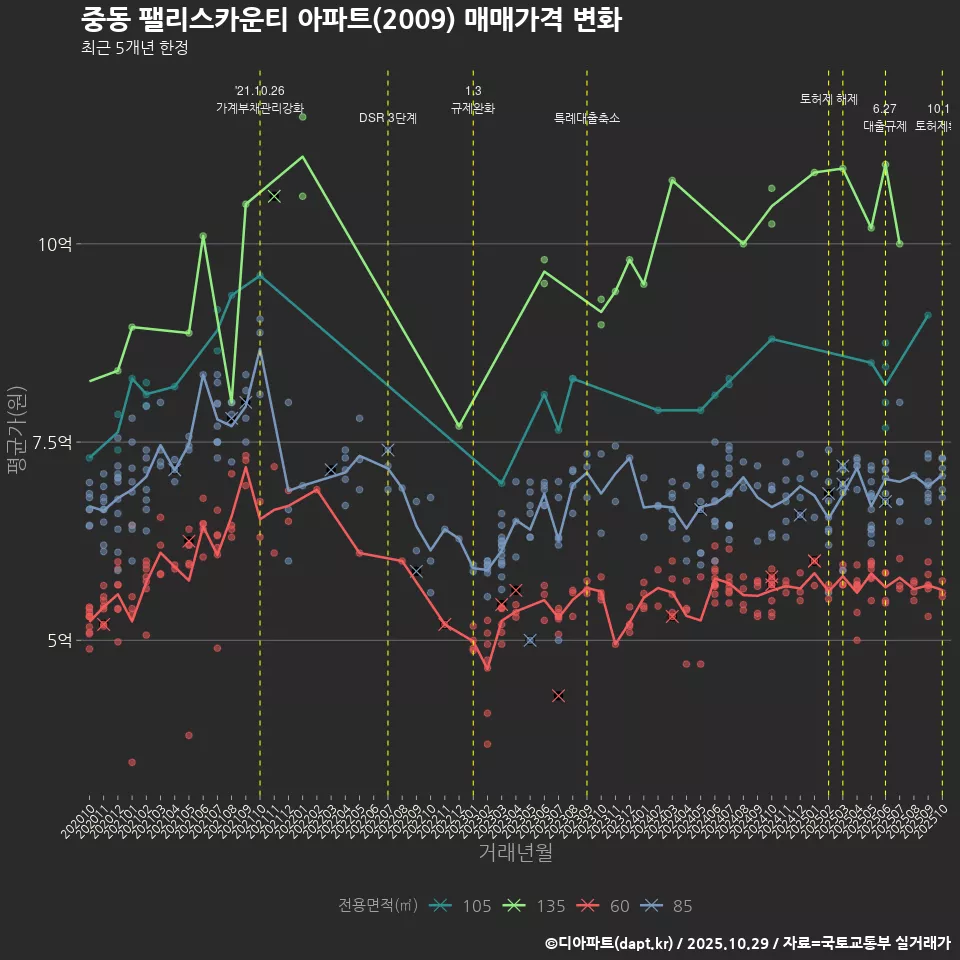 중동 팰리스카운티 아파트(2009) 매매가격 변화