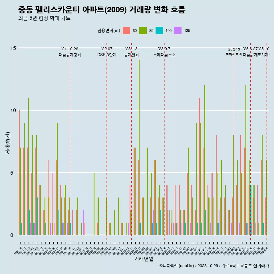 중동 팰리스카운티 아파트(2009) 거래량 변화 흐름