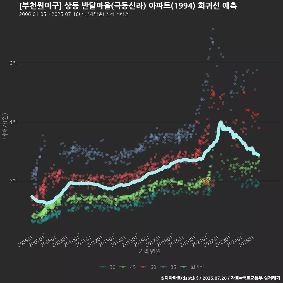 [부천원미구] 상동 반달마을(극동신라) 아파트(1994) 회귀선 예측