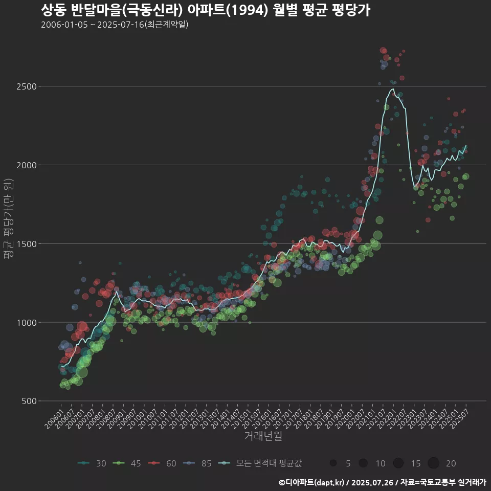 상동 반달마을(극동신라) 아파트(1994) 월별 평균 평당가