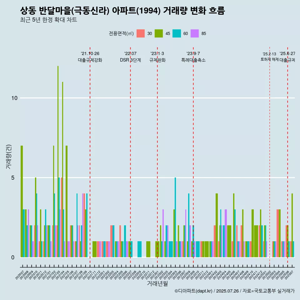 상동 반달마을(극동신라) 아파트(1994) 거래량 변화 흐름