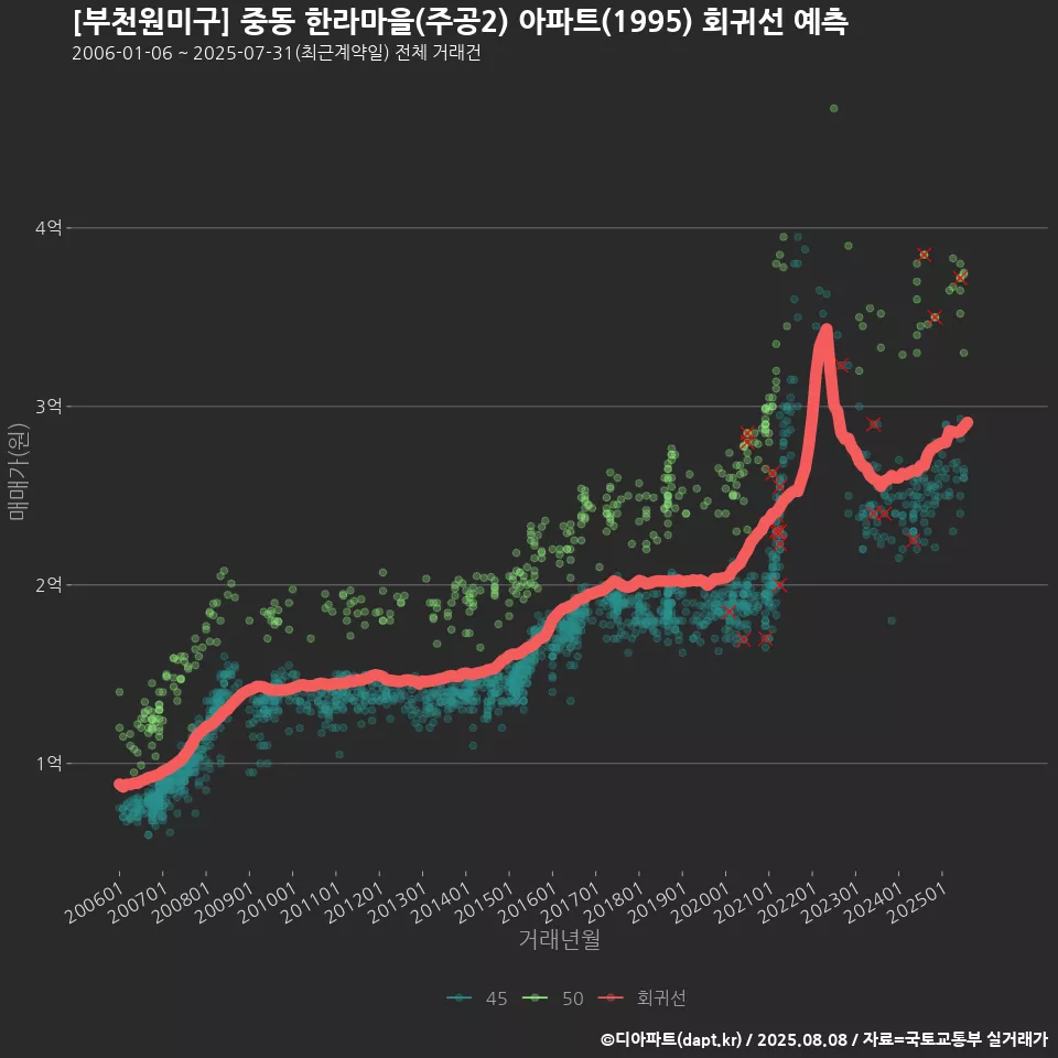 [부천원미구] 중동 한라마을(주공2) 아파트(1995) 회귀선 예측