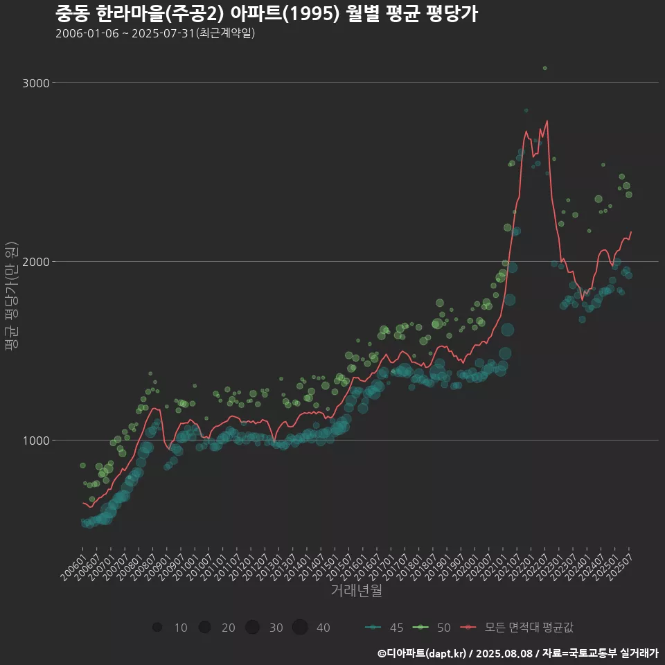 중동 한라마을(주공2) 아파트(1995) 월별 평균 평당가