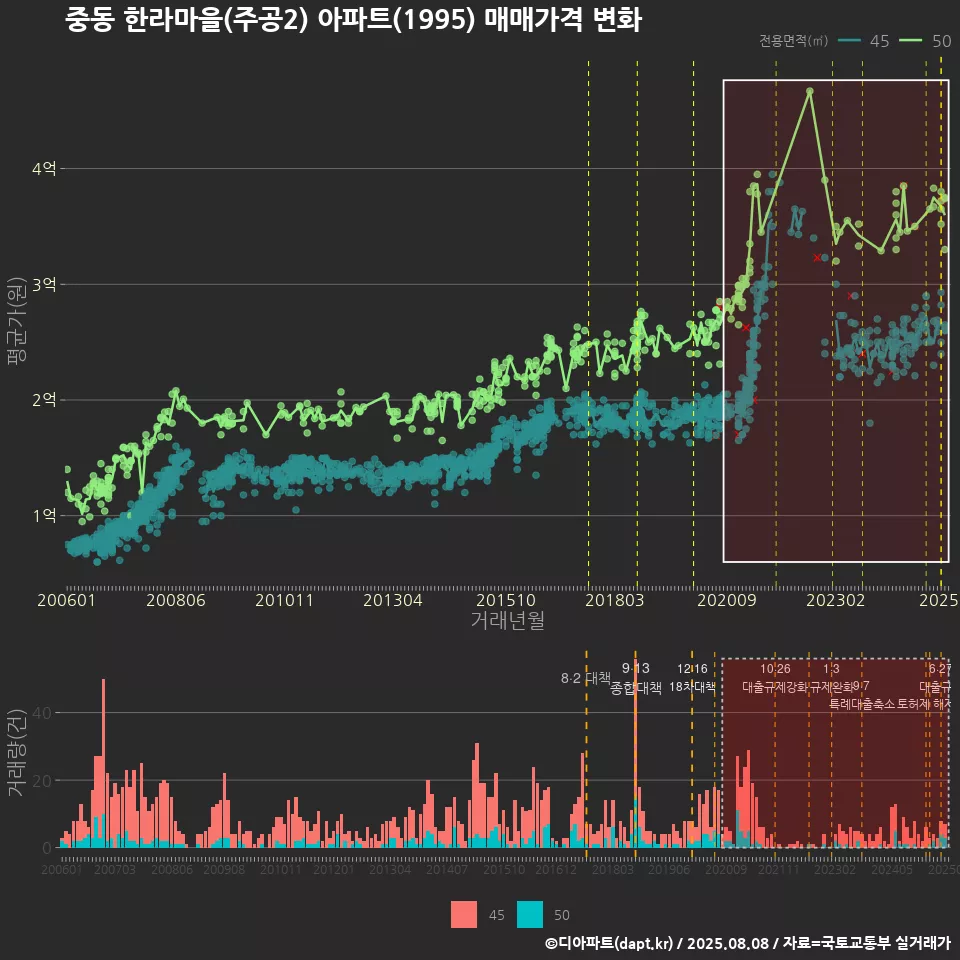 중동 한라마을(주공2) 아파트(1995) 매매가격 변화