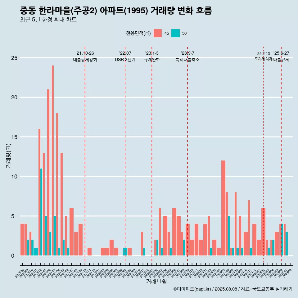 중동 한라마을(주공2) 아파트(1995) 거래량 변화 흐름