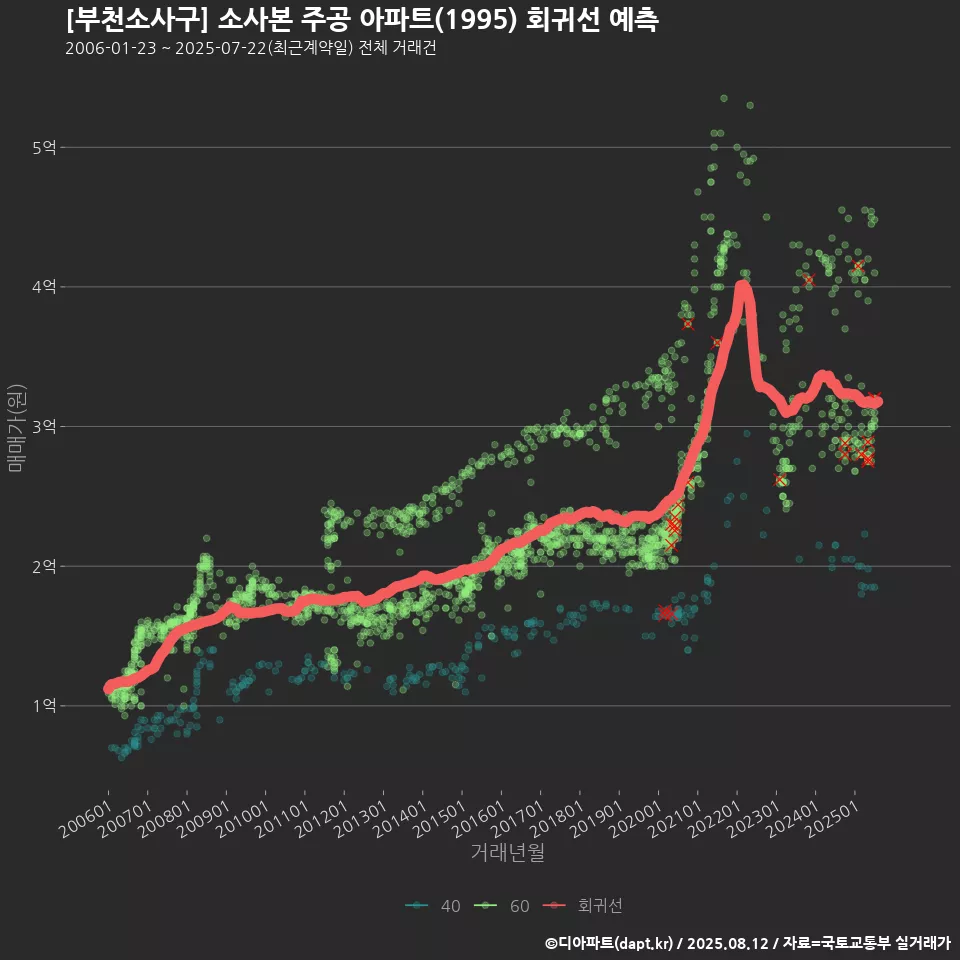 [부천소사구] 소사본 주공 아파트(1995) 회귀선 예측