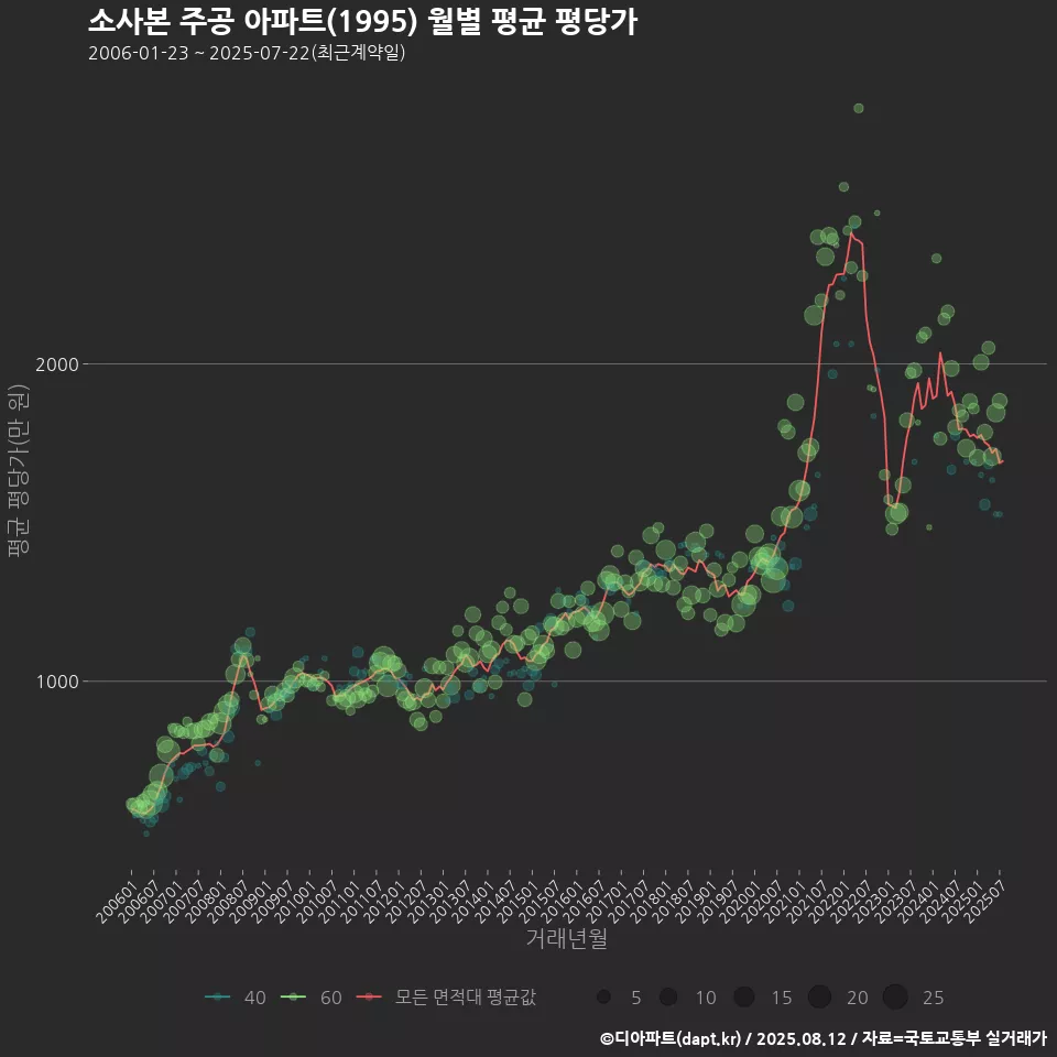 소사본 주공 아파트(1995) 월별 평균 평당가