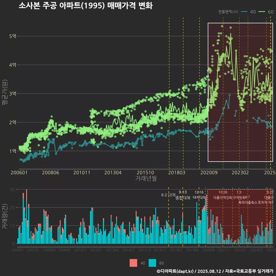 소사본 주공 아파트(1995) 매매가격 변화