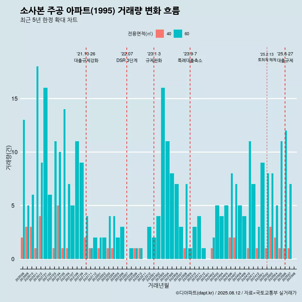 소사본 주공 아파트(1995) 거래량 변화 흐름