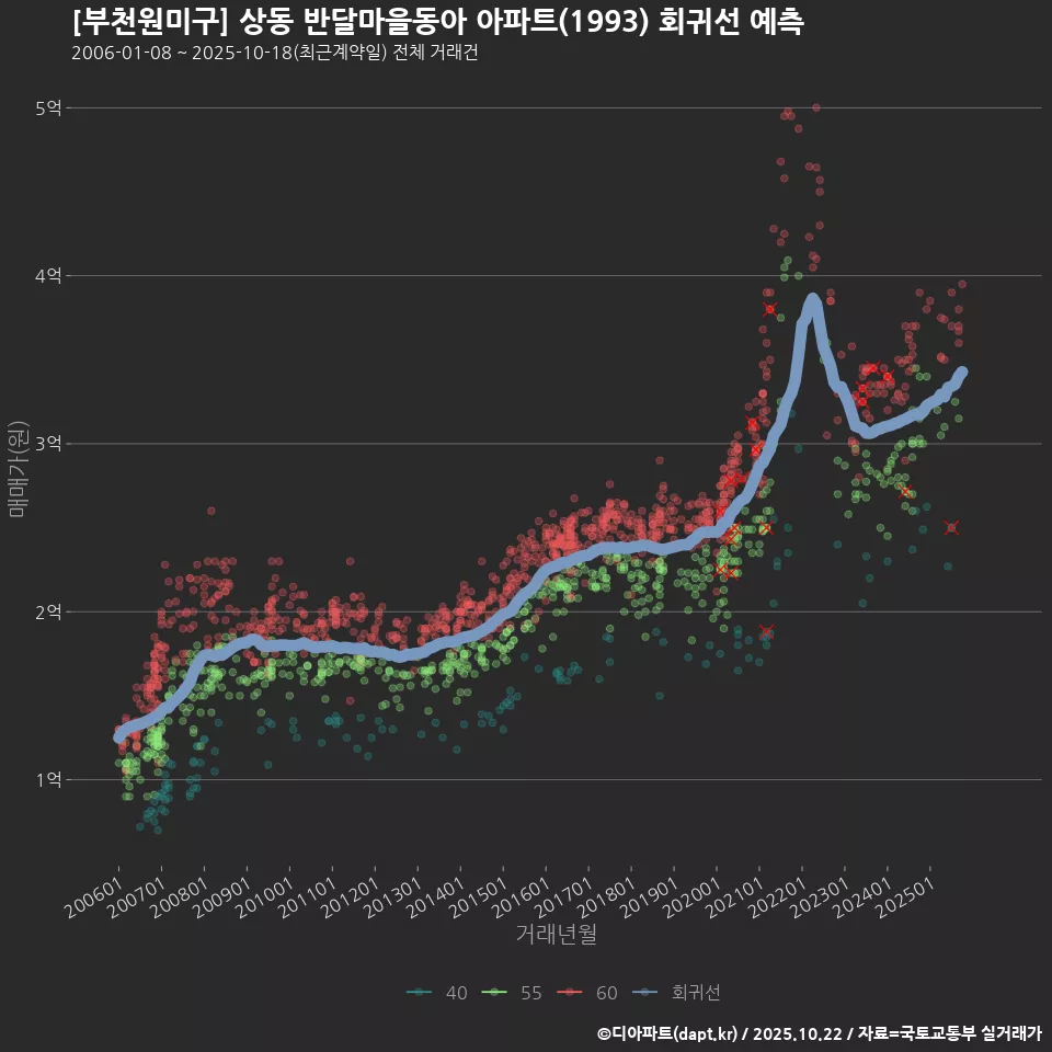 [부천원미구] 상동 반달마을동아 아파트(1993) 회귀선 예측
