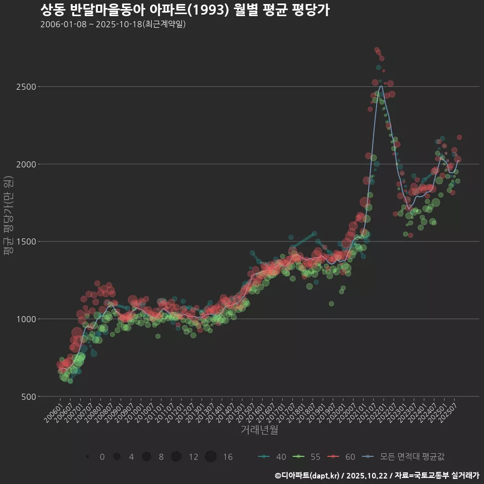 상동 반달마을동아 아파트(1993) 월별 평균 평당가